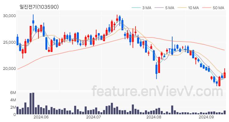 [특징주 분석] 일진전기 주가 차트 (2024.09.11)