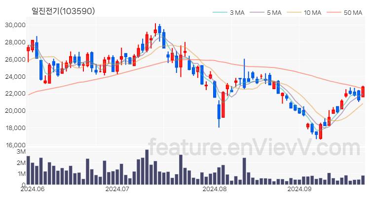[특징주 분석] 일진전기 주가 차트 (2024.09.26)