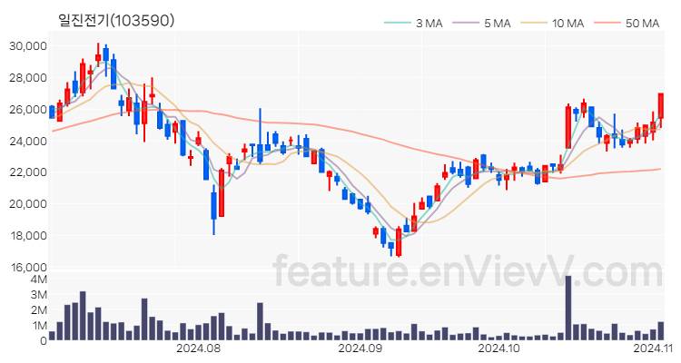 [특징주] 일진전기 주가와 차트 분석 2024.11.04