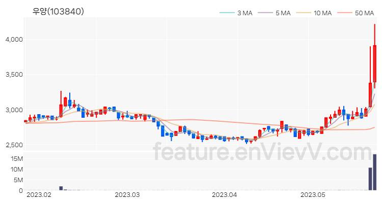 [특징주] 우양 주가와 차트 분석 2023.05.23