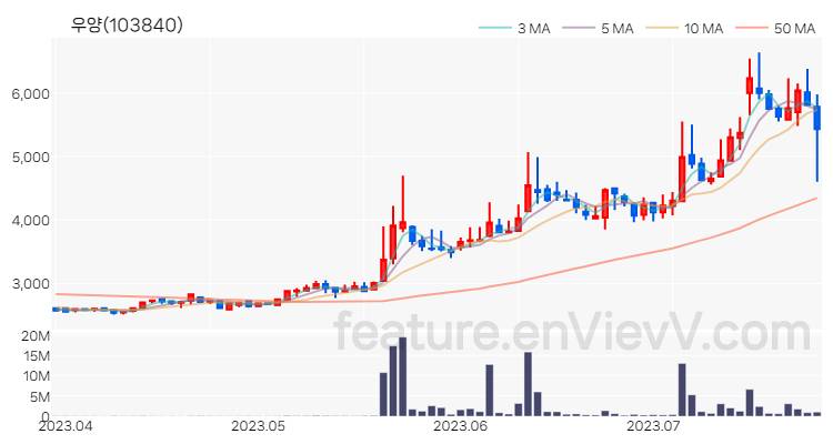 [특징주 분석] 우양 주가 차트 (2023.07.26)