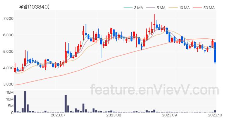 [특징주 분석] 우양 주가 차트 (2023.10.04)