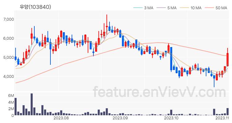 [특징주 분석] 우양 주가 차트 (2023.11.03)