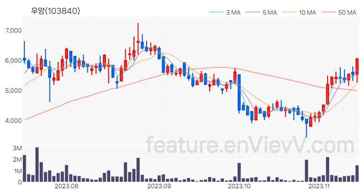 [특징주 분석] 우양 주가 차트 (2023.11.14)