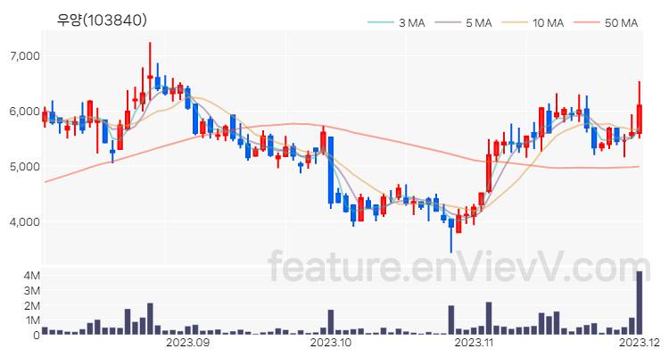 [특징주 분석] 우양 주가 차트 (2023.12.01)