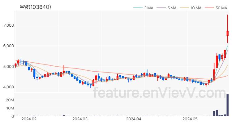 [특징주 분석] 우양 주가 차트 (2024.05.24)