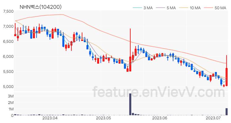 [특징주] NHN벅스 주가와 차트 분석 2023.07.10