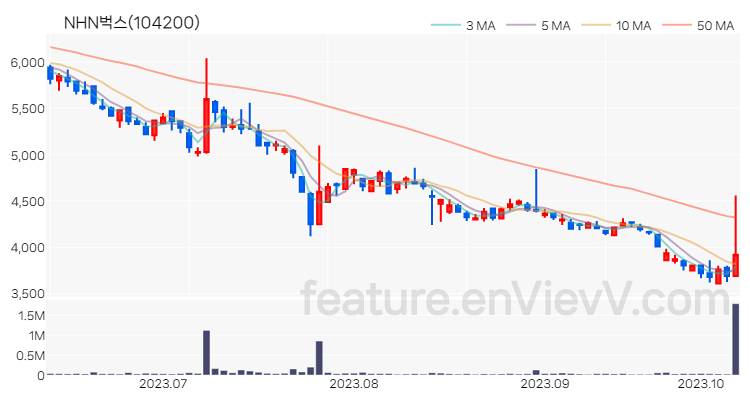 [특징주] NHN벅스 주가와 차트 분석 2023.10.11