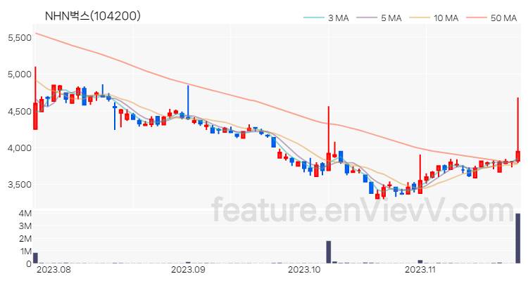 [특징주 분석] NHN벅스 주가 차트 (2023.11.23)