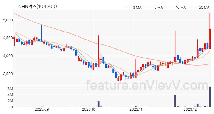 [특징주 분석] NHN벅스 주가 차트 (2023.12.13)