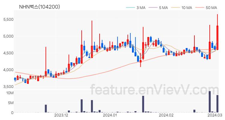 [특징주] NHN벅스 주가와 차트 분석 2024.03.05