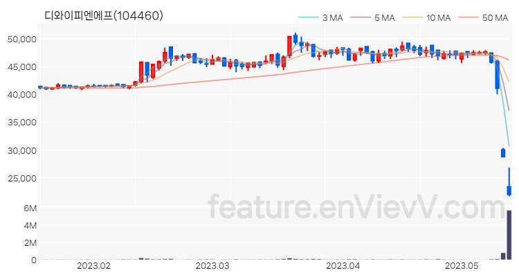 [특징주] 디와이피엔에프 주가와 차트 분석 2023.05.15