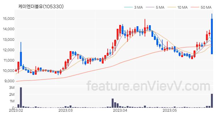 [특징주 분석] 케이엔더블유 주가 차트 (2023.05.26)