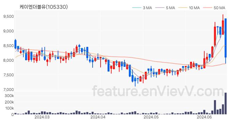 [특징주] 케이엔더블유 주가와 차트 분석 2024.06.14