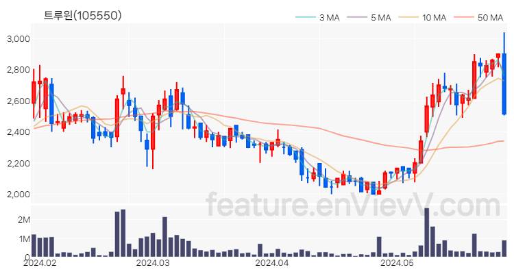 [특징주 분석] 트루윈 주가 차트 (2024.05.30)
