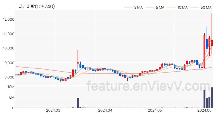 [특징주 분석] 디케이락 주가 차트 (2024.06.07)