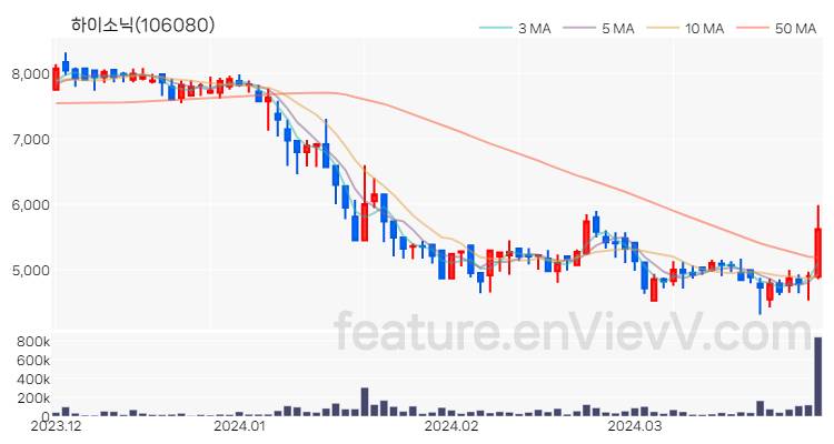 [특징주 분석] 하이소닉 주가 차트 (2024.03.29)