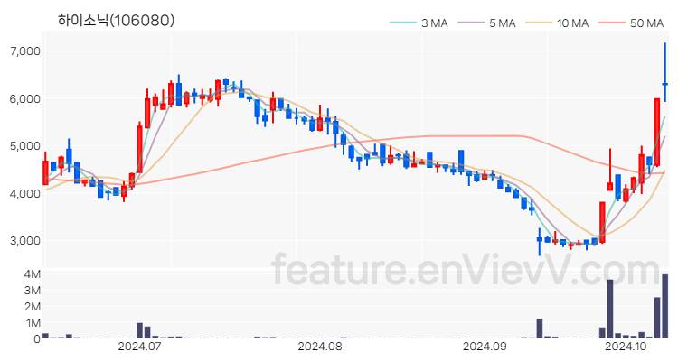 [특징주 분석] 하이소닉 주가 차트 (2024.10.11)