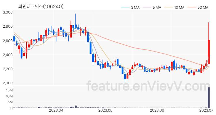 [특징주 분석] 파인테크닉스 주가 차트 (2023.07.04)