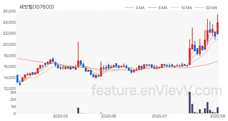 [특징주 분석] 새빗켐 주가 차트 (2025.08.04)