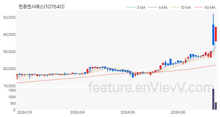 [특징주 분석] 한중엔시에스 주가 차트 (2024.06.25)