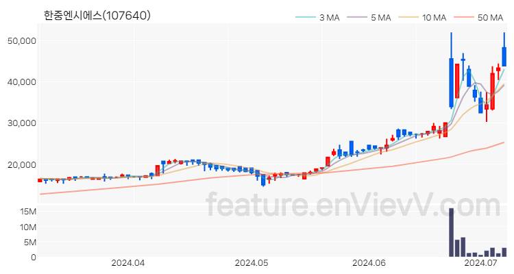 [특징주 분석] 한중엔시에스 주가 차트 (2024.07.05)