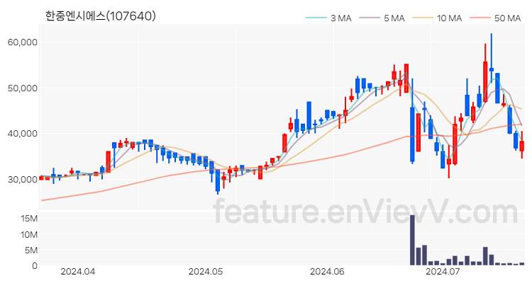[특징주 분석] 한중엔시에스 주가 차트 (2024.07.18)