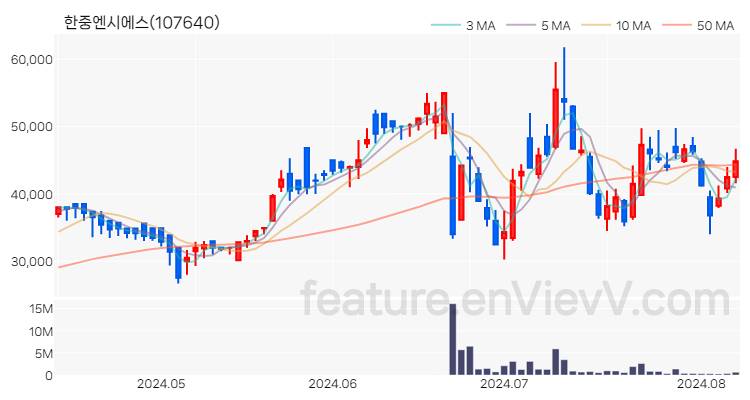 [특징주 분석] 한중엔시에스 주가 차트 (2024.08.08)