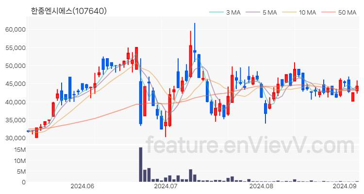 [특징주 분석] 한중엔시에스 주가 차트 (2024.09.05)