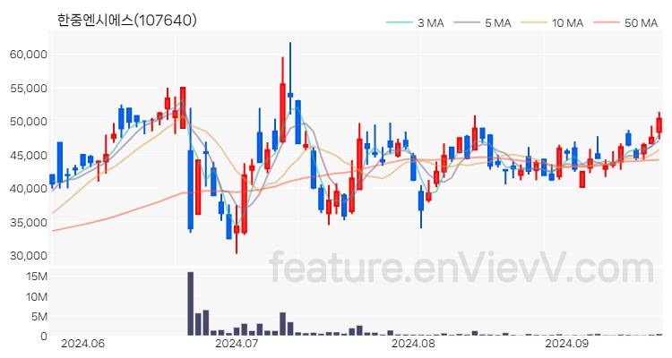 [특징주 분석] 한중엔시에스 주가 차트 (2024.09.23)