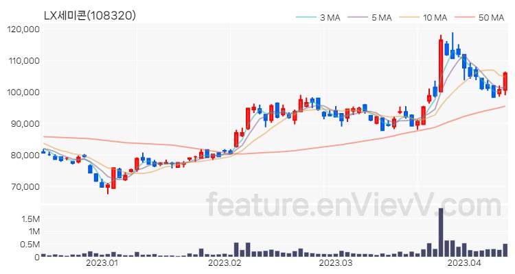 [특징주 분석] LX세미콘 주가 차트 (2023.04.12)