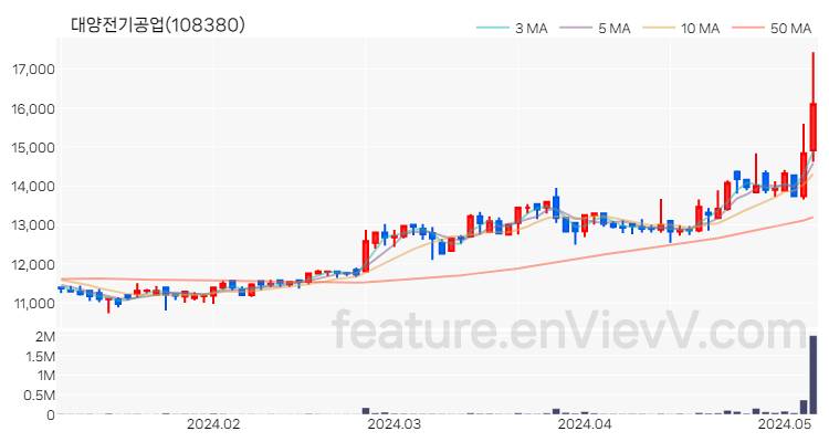 [특징주 분석] 대양전기공업 주가 차트 (2024.05.08)