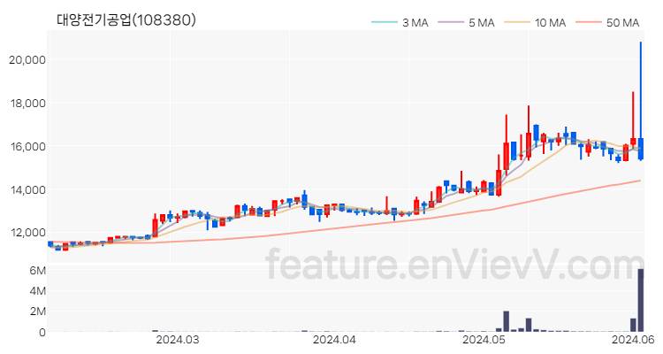 [특징주 분석] 대양전기공업 주가 차트 (2024.06.04)