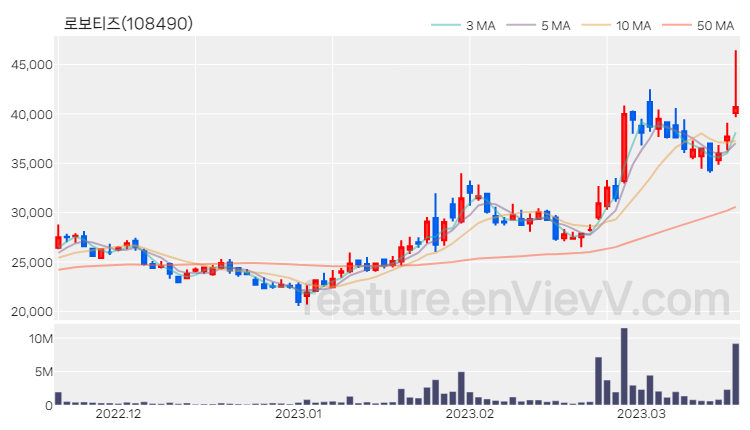 [특징주] 로보티즈 주가와 차트 분석 2023.03.17