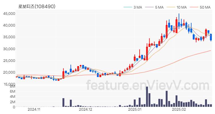 [특징주 분석] 로보티즈 주가 차트 (2025.02.20)