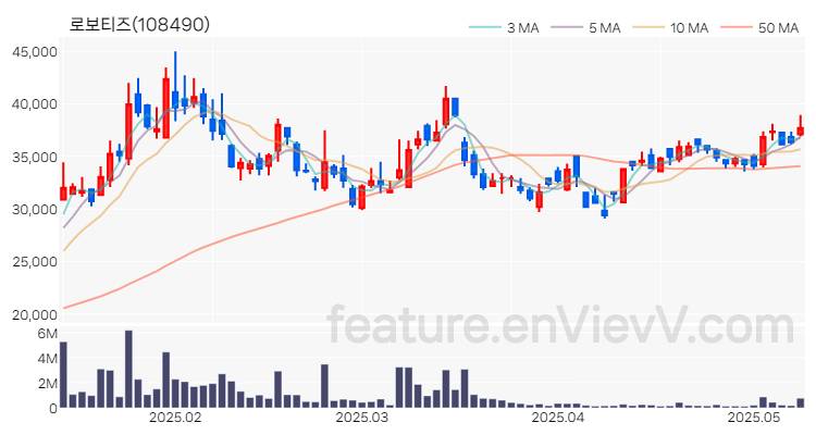 [특징주 분석] 로보티즈 주가 차트 (2025.05.13)