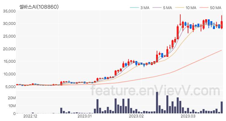 [특징주 분석] 셀바스AI 주가 차트 (2023.03.21)