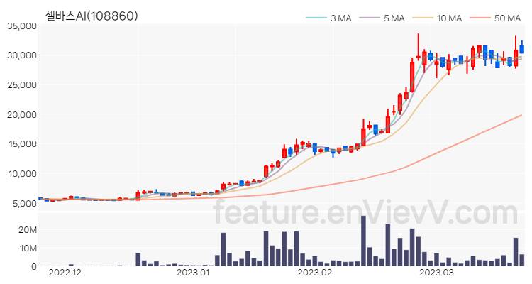 [특징주 분석] 셀바스AI 주가 차트 (2023.03.22)