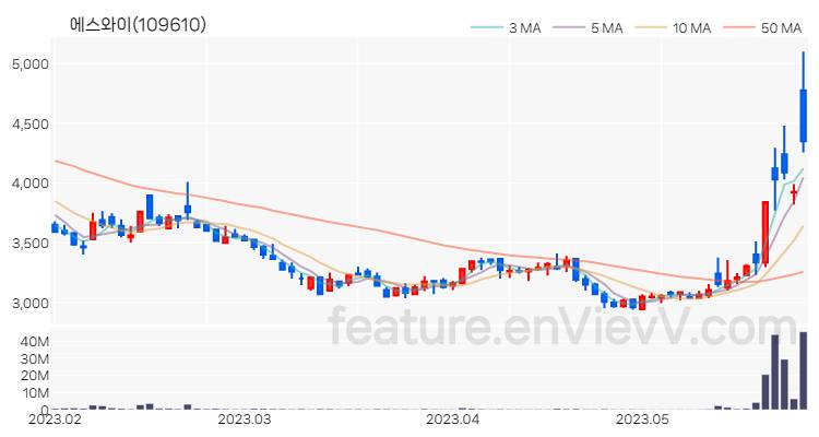 [특징주 분석] 에스와이 주가 차트 (2023.05.26)