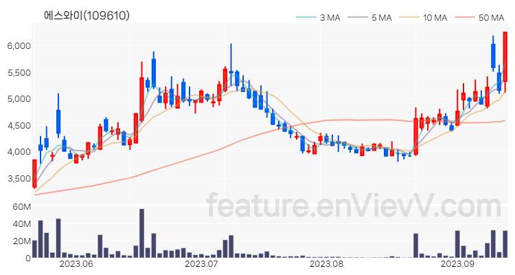 [특징주] 에스와이 주가와 차트 분석 2023.09.13