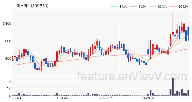 [특징주 분석] 에스와이 주가 차트 (2024.07.25)