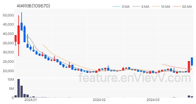 [특징주 분석] 씨싸이트 주가 차트 (2024.03.21)
