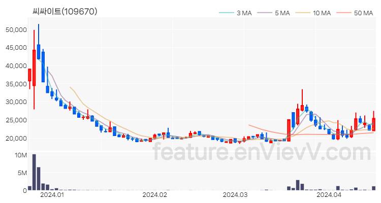 [특징주 분석] 씨싸이트 주가 차트 (2024.04.17)