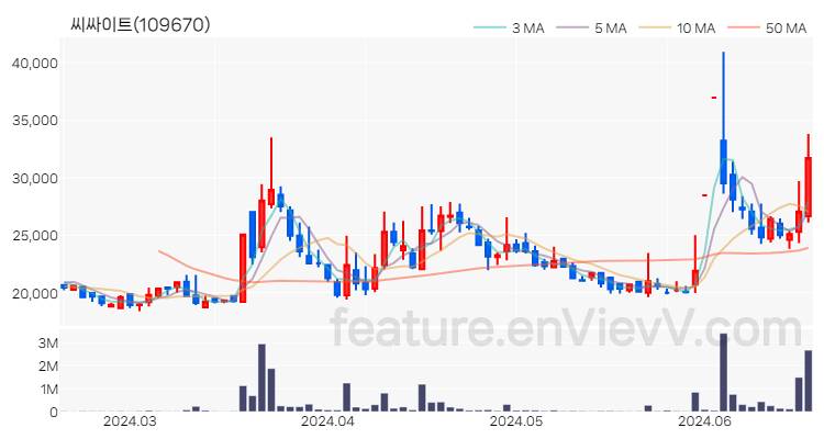 [특징주 분석] 씨싸이트 주가 차트 (2024.06.19)