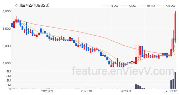 [특징주 분석] 진매트릭스 주가 차트 (2023.12.05)
