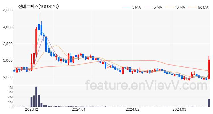[특징주 분석] 진매트릭스 주가 차트 (2024.03.20)