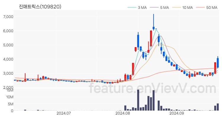 [특징주 분석] 진매트릭스 주가 차트 (2024.09.27)