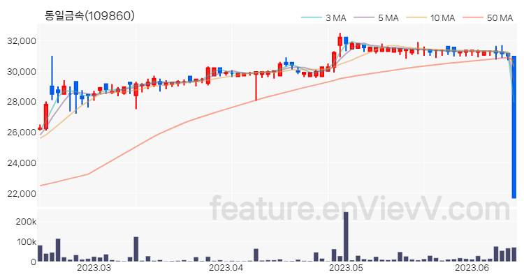 [특징주] 동일금속 주가와 차트 분석 2023.06.14