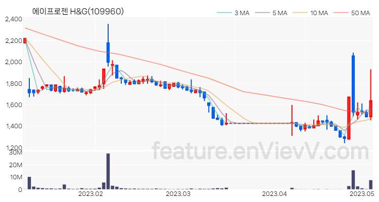 [특징주 분석] 에이프로젠 H&G 주가 차트 (2023.05.04)