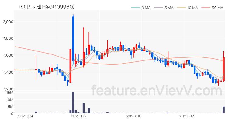 [특징주 분석] 에이프로젠 H&G 주가 차트 (2023.07.21)